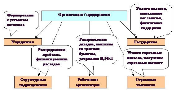 основы организации финансов предприятий - student2.ru