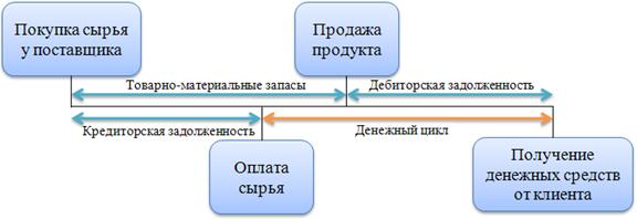 Отличия прибыли от сальдо денежного потока - student2.ru