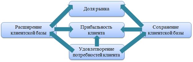 Отличия прибыли от сальдо денежного потока - student2.ru