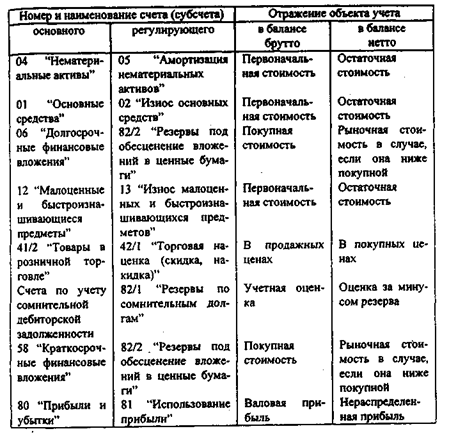 Перечень основных и регулирующих счетов - student2.ru