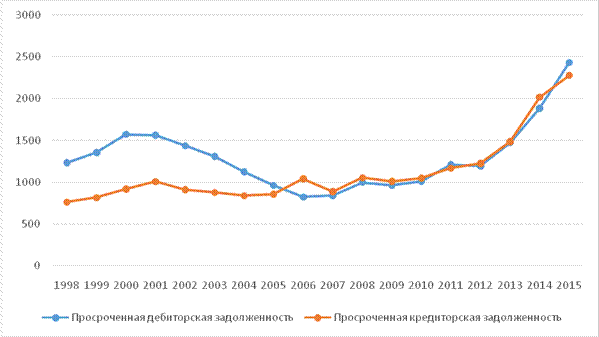 Подходы к трактовке понятия «дебиторская задолженность» в работах отечественных и зарубежных авторов - student2.ru