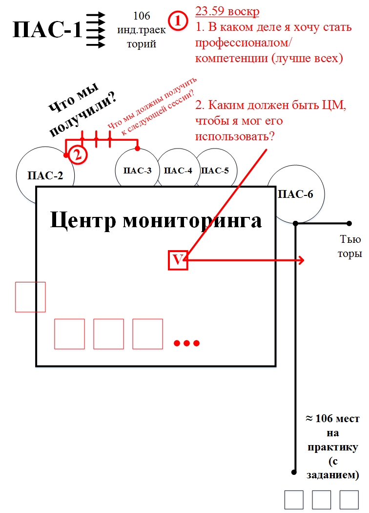 Подведение итогов проектно-аналитической сессии. - student2.ru