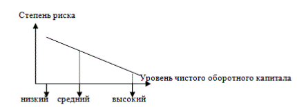 Политика предприятия в области оборотного капитала - student2.ru