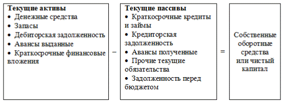 Политика предприятия в области оборотного капитала - student2.ru