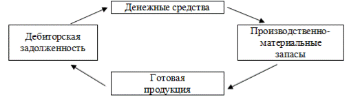 Политика предприятия в области оборотного капитала - student2.ru