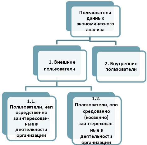 Пользователи данных экономического анализа - student2.ru