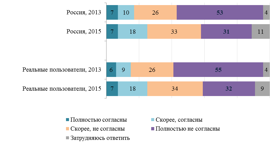 Понимание населением неприемлемости отказа от погашения кредита - student2.ru