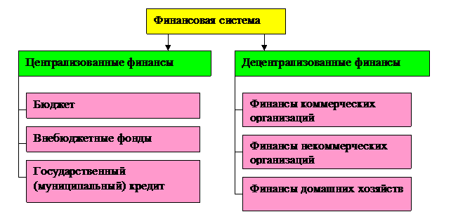 понятие и назначение финансов - student2.ru