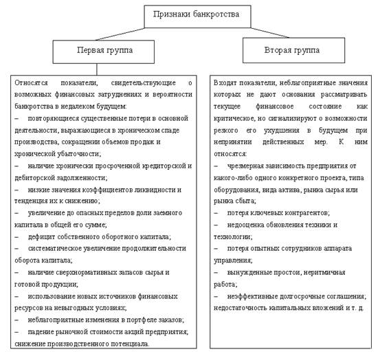 Понятие и сущность банкротства предприятия - student2.ru