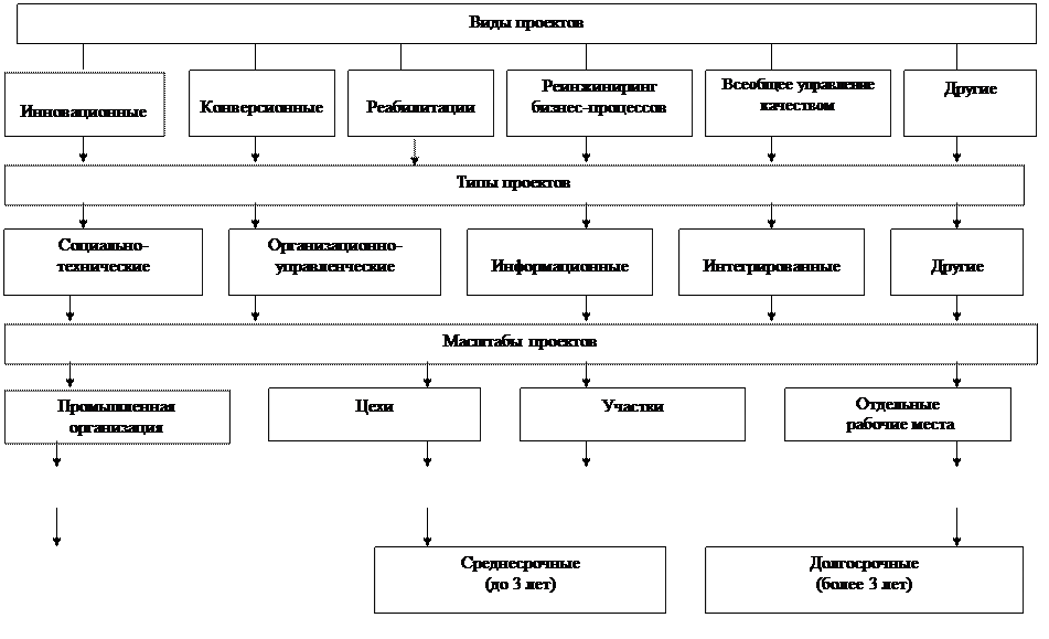 Понятие инвестиционного проекта и его виды - student2.ru