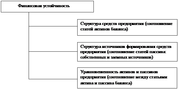 Понятие, значение, задачи анализа финансовой устойчивости предприятия. - student2.ru