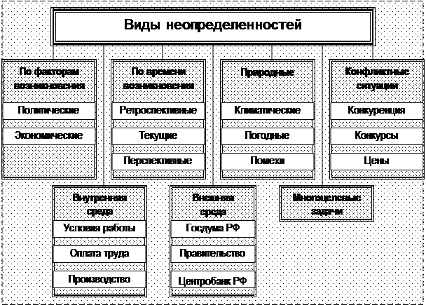 Понятия неопределенности и риска - student2.ru
