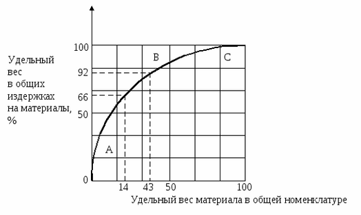 Построение систем управления запасами на практике - student2.ru