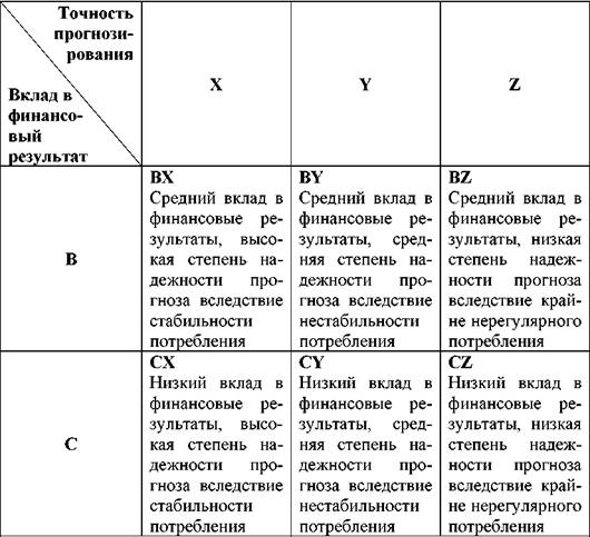 Построение систем управления запасами на практике - student2.ru