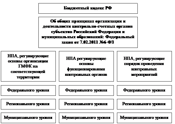 Правовые основы осуществления ГМФК в РФ - student2.ru