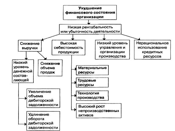 Причины ухудшения финансового состояния организации - student2.ru