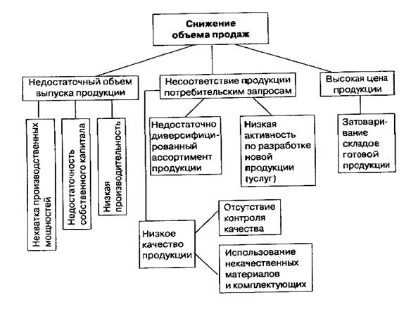 Причины ухудшения финансового состояния организации - student2.ru