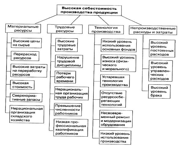 Причины ухудшения финансового состояния организации - student2.ru