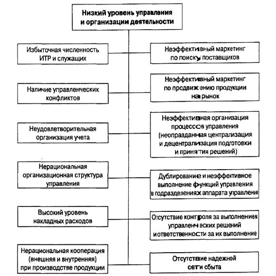 Причины ухудшения финансового состояния организации - student2.ru