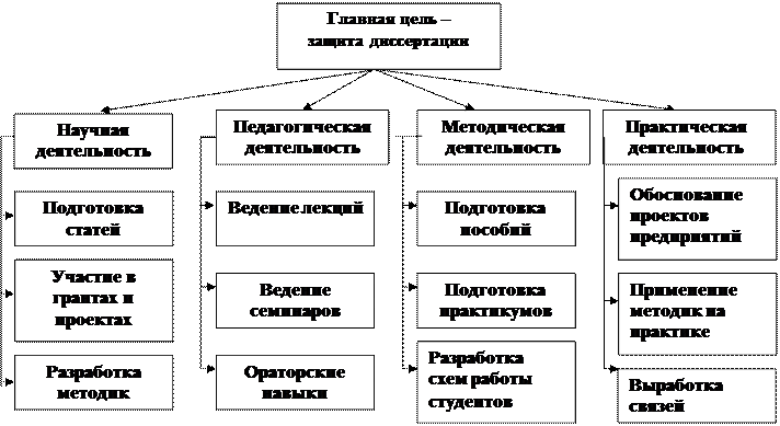 Принципы организации деятельности аспиранта - student2.ru