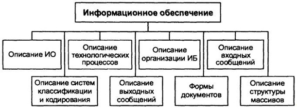 Принципы организации информационного обеспечения - student2.ru