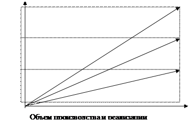 Принципы управления оборотными активами - student2.ru