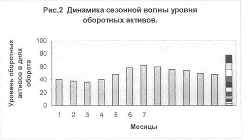 Принципы управления оборотными активами - student2.ru