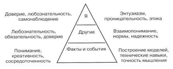 Процесс ментальной репетиции - student2.ru