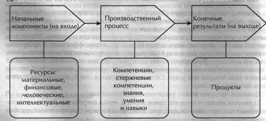 Процесс создания ценностной цепочки - student2.ru