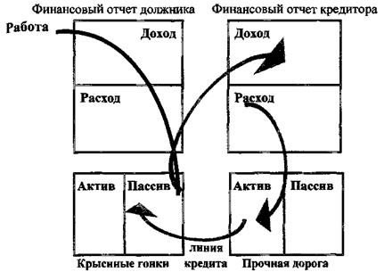 прочная финансовая дорога и крысиные гонки - student2.ru