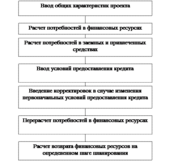 Программные продукты для оценки эффективности инвестиционных проектов - student2.ru