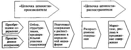 Производственная цепочка в индустрии СМИ - student2.ru