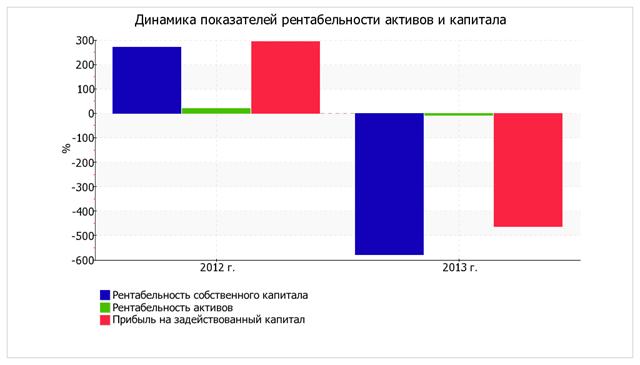 Проведём анализ рентабельности. - student2.ru