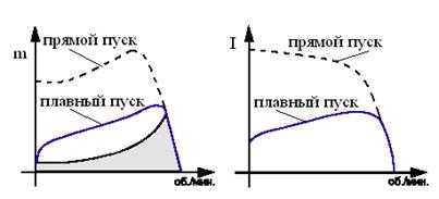 Пуск переключением соединения звезда-треугольник - student2.ru