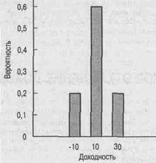 распределение вероятностей доходности - student2.ru