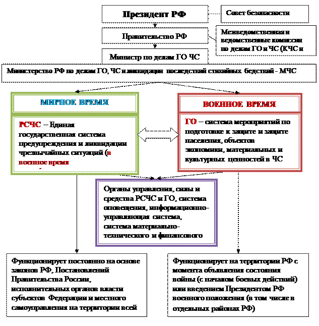 Раздел II. Чрезвычайные ситуации - student2.ru