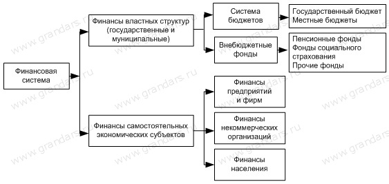 Реальный и финансовый секторы экономики. Финансовая система. - student2.ru