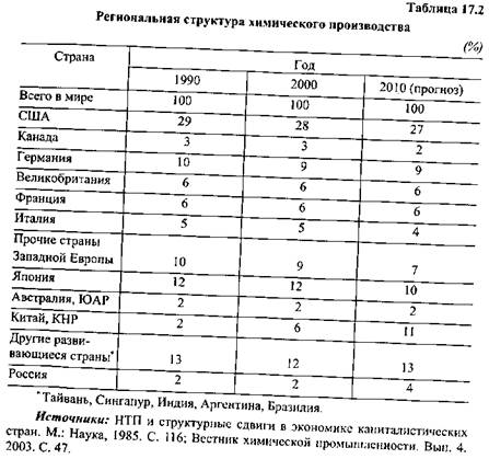 Региональная структура производства - student2.ru