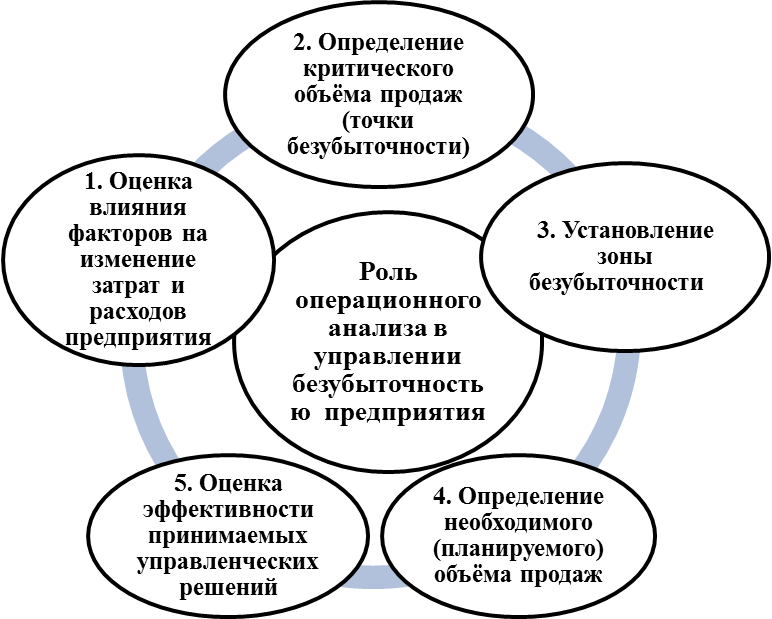 Роль операционного анализа в управлении безубыточностью деятельности фирмы (предприятия) - student2.ru