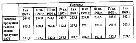 Рост удельной заработной платы на единицу продукции - student2.ru