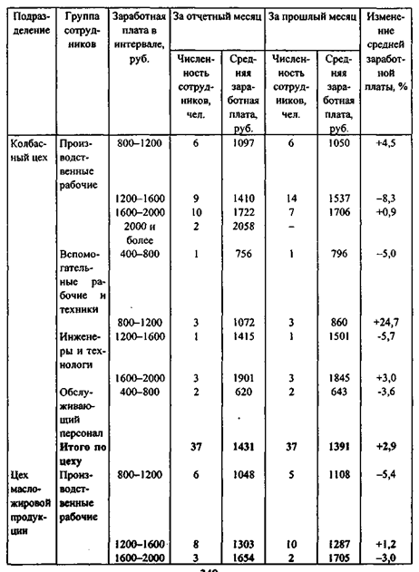 Рост удельной заработной платы на единицу продукции - student2.ru