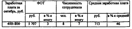 Рост удельной заработной платы на единицу продукции - student2.ru