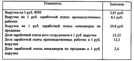 Рост удельной заработной платы на единицу продукции - student2.ru