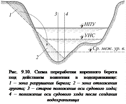 Русловой режим водохранилищ и нижних бьефов - student2.ru