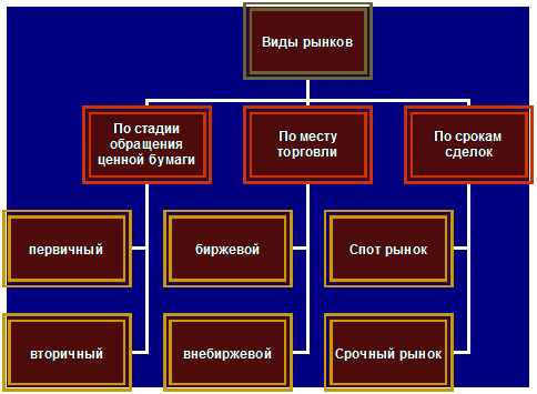 Рынок ценных бумаг и его структура - student2.ru