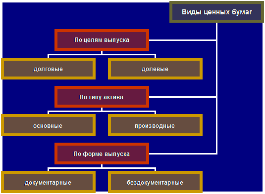 Рынок ценных бумаг и его структура - student2.ru