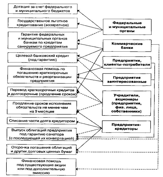 санация организации-должника - student2.ru