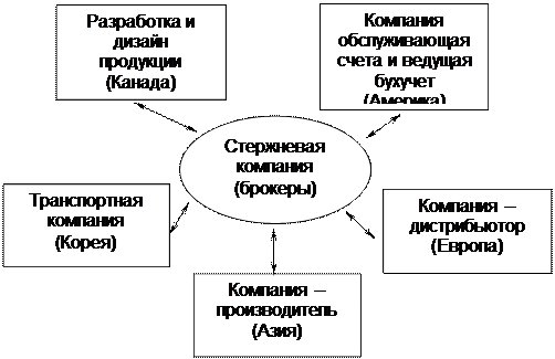 Сетевой организационный дизайн - student2.ru