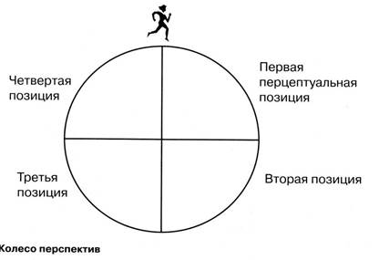 Шаблон «взаимоотношения - коучинг» - student2.ru