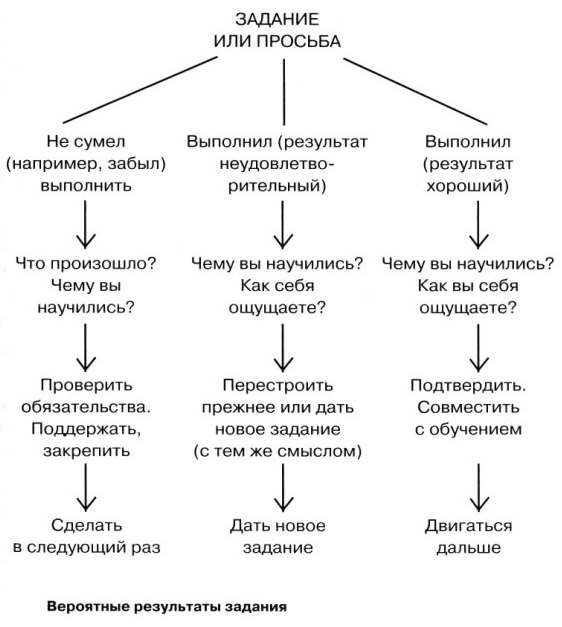 Шаблон «взаимоотношения - коучинг» - student2.ru